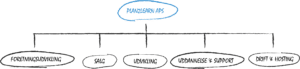 plan2learn firma organisationsdiagram